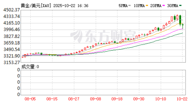 What happened when gold prices plunged sharply?